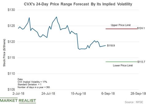 chevron stock split rumors.